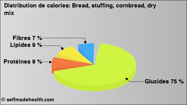 Calories: Bread, stuffing, cornbread, dry mix (diagramme, valeurs nutritives)