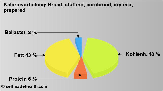 Kalorienverteilung: Bread, stuffing, cornbread, dry mix, prepared (Grafik, Nährwerte)