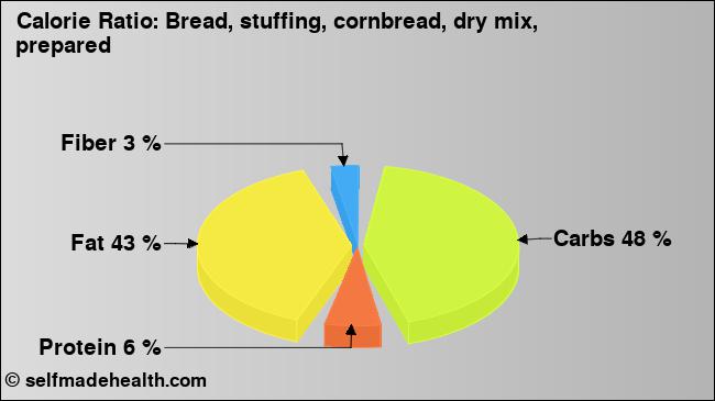 Calorie ratio: Bread, stuffing, cornbread, dry mix, prepared (chart, nutrition data)