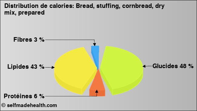 Calories: Bread, stuffing, cornbread, dry mix, prepared (diagramme, valeurs nutritives)