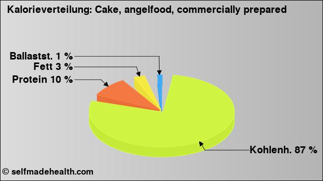 Kalorienverteilung: Cake, angelfood, commercially prepared (Grafik, Nährwerte)