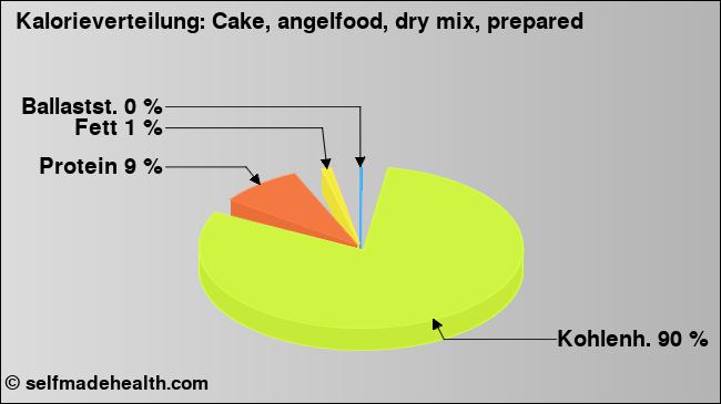 Kalorienverteilung: Cake, angelfood, dry mix, prepared (Grafik, Nährwerte)