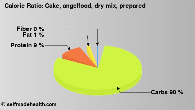 Calorie ratio: Cake, angelfood, dry mix, prepared (chart, nutrition data)