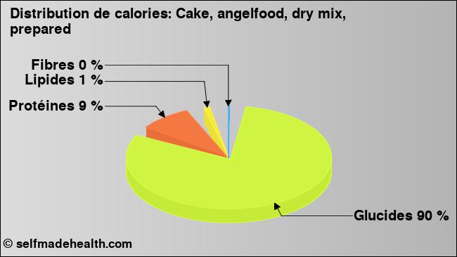 Calories: Cake, angelfood, dry mix, prepared (diagramme, valeurs nutritives)