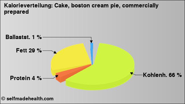 Kalorienverteilung: Cake, boston cream pie, commercially prepared (Grafik, Nährwerte)