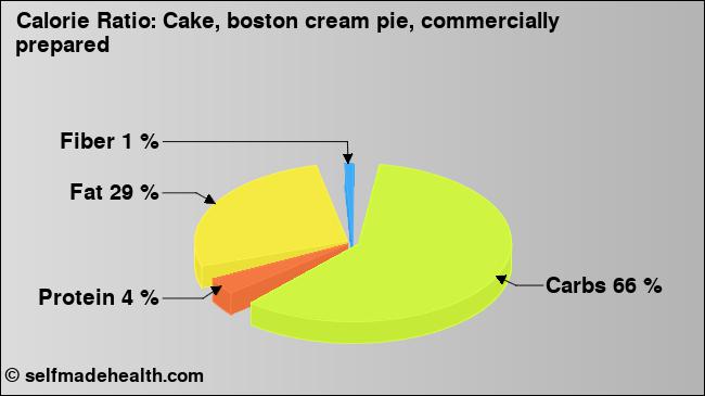Calorie ratio: Cake, boston cream pie, commercially prepared (chart, nutrition data)