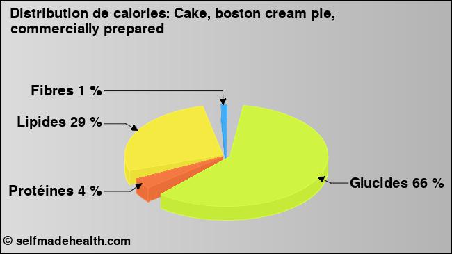 Calories: Cake, boston cream pie, commercially prepared (diagramme, valeurs nutritives)