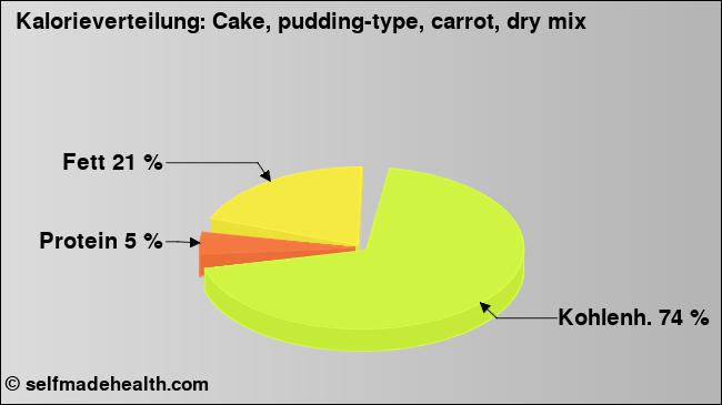 Kalorienverteilung: Cake, pudding-type, carrot, dry mix (Grafik, Nährwerte)