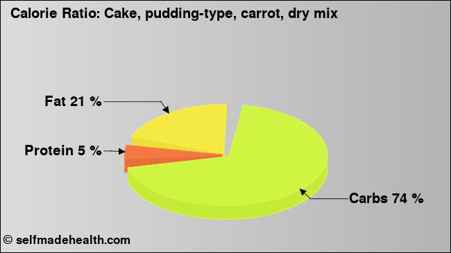 Calorie ratio: Cake, pudding-type, carrot, dry mix (chart, nutrition data)