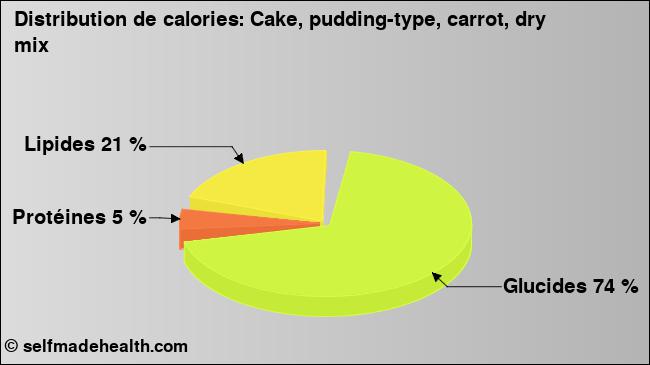 Calories: Cake, pudding-type, carrot, dry mix (diagramme, valeurs nutritives)