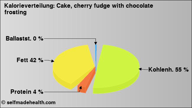 Kalorienverteilung: Cake, cherry fudge with chocolate frosting (Grafik, Nährwerte)