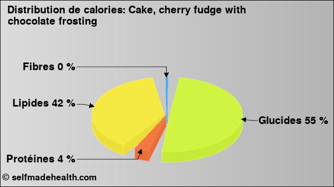 Calories: Cake, cherry fudge with chocolate frosting (diagramme, valeurs nutritives)