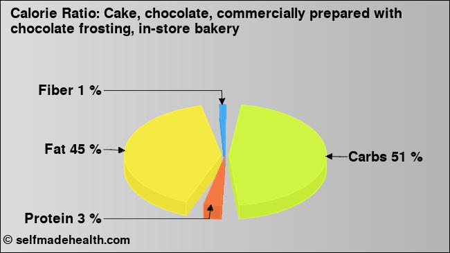 Calorie ratio: Cake, chocolate, commercially prepared with chocolate frosting, in-store bakery (chart, nutrition data)