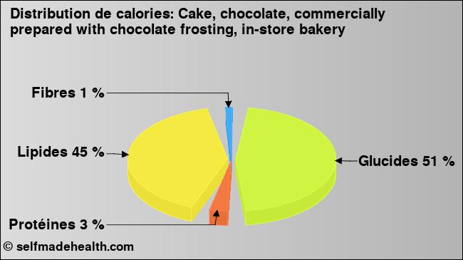Calories: Cake, chocolate, commercially prepared with chocolate frosting, in-store bakery (diagramme, valeurs nutritives)
