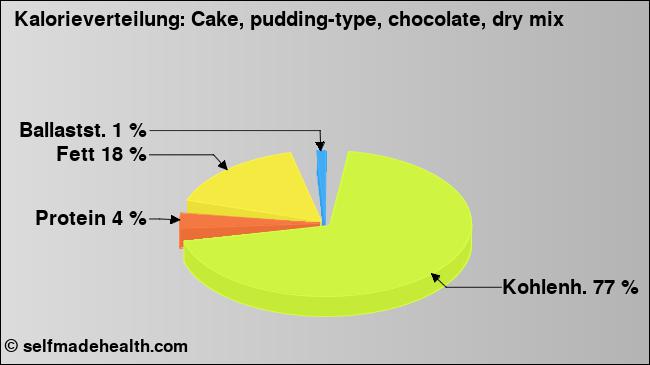 Kalorienverteilung: Cake, pudding-type, chocolate, dry mix (Grafik, Nährwerte)