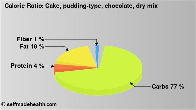 Calorie ratio: Cake, pudding-type, chocolate, dry mix (chart, nutrition data)