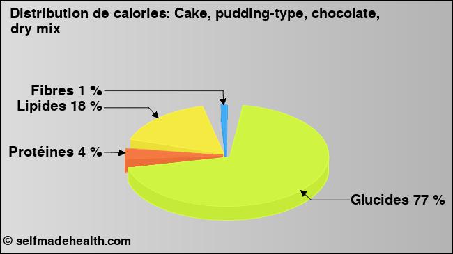 Calories: Cake, pudding-type, chocolate, dry mix (diagramme, valeurs nutritives)