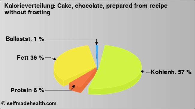 Kalorienverteilung: Cake, chocolate, prepared from recipe without frosting (Grafik, Nährwerte)