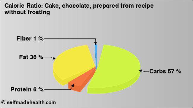 Calorie ratio: Cake, chocolate, prepared from recipe without frosting (chart, nutrition data)