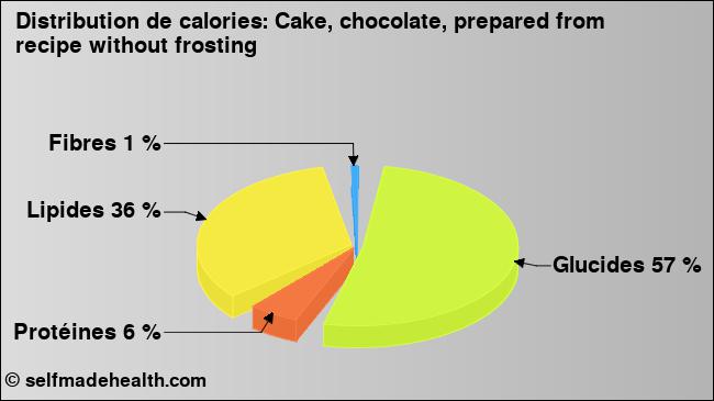 Calories: Cake, chocolate, prepared from recipe without frosting (diagramme, valeurs nutritives)