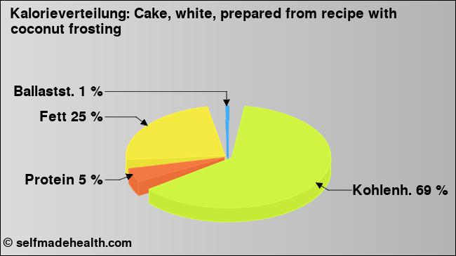 Kalorienverteilung: Cake, white, prepared from recipe with coconut frosting (Grafik, Nährwerte)