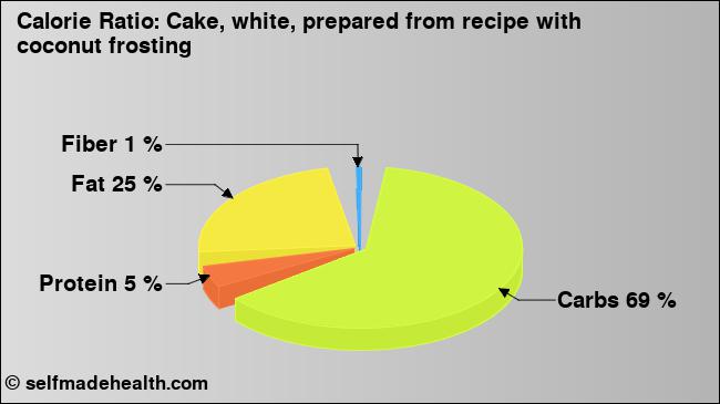 Calorie ratio: Cake, white, prepared from recipe with coconut frosting (chart, nutrition data)