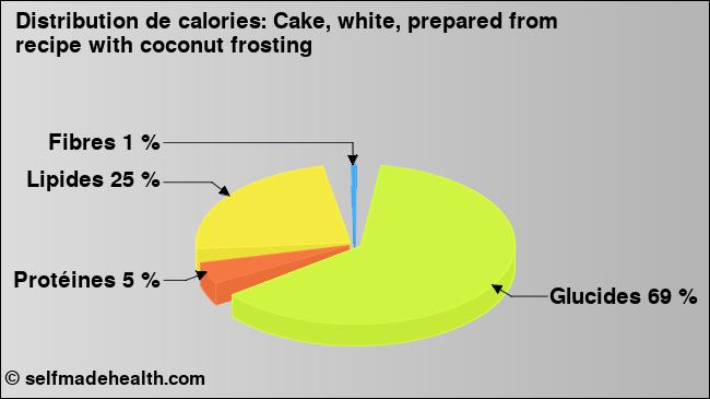 Calories: Cake, white, prepared from recipe with coconut frosting (diagramme, valeurs nutritives)