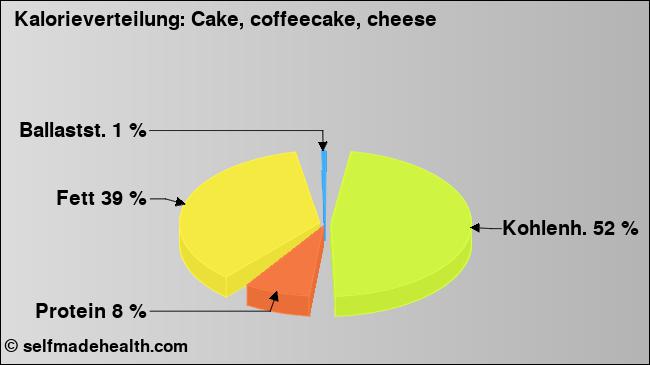 Kalorienverteilung: Cake, coffeecake, cheese (Grafik, Nährwerte)