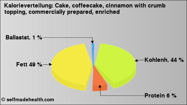 Kalorienverteilung: Cake, coffeecake, cinnamon with crumb topping, commercially prepared, enriched (Grafik, Nährwerte)