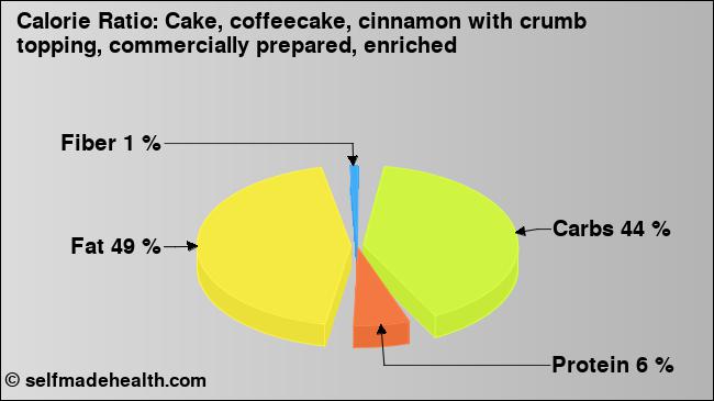 Calorie ratio: Cake, coffeecake, cinnamon with crumb topping, commercially prepared, enriched (chart, nutrition data)