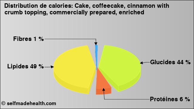 Calories: Cake, coffeecake, cinnamon with crumb topping, commercially prepared, enriched (diagramme, valeurs nutritives)