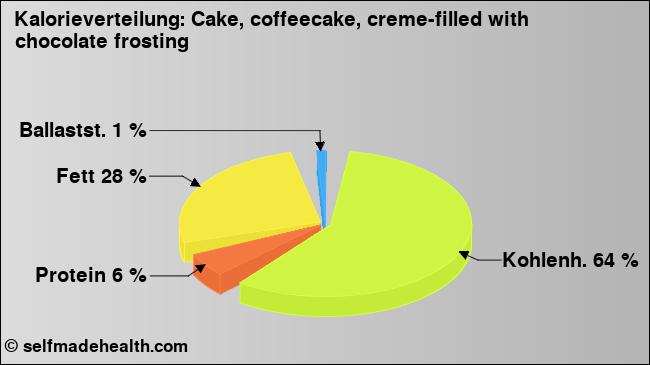 Kalorienverteilung: Cake, coffeecake, creme-filled with chocolate frosting (Grafik, Nährwerte)