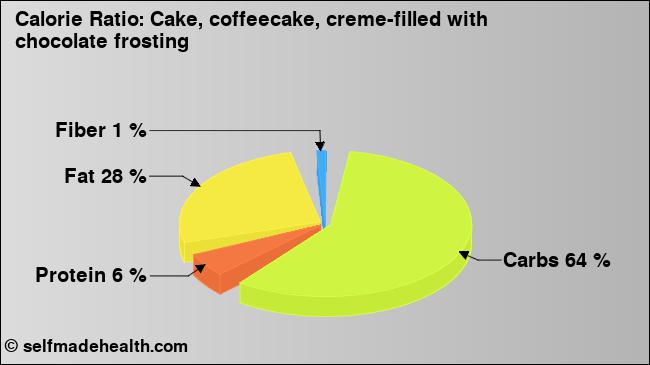 Calorie ratio: Cake, coffeecake, creme-filled with chocolate frosting (chart, nutrition data)