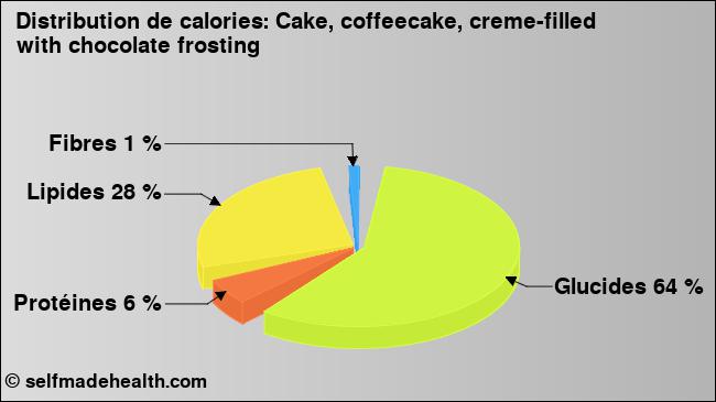 Calories: Cake, coffeecake, creme-filled with chocolate frosting (diagramme, valeurs nutritives)