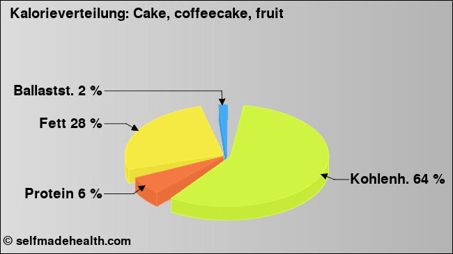 Kalorienverteilung: Cake, coffeecake, fruit (Grafik, Nährwerte)