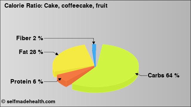 Calorie ratio: Cake, coffeecake, fruit (chart, nutrition data)