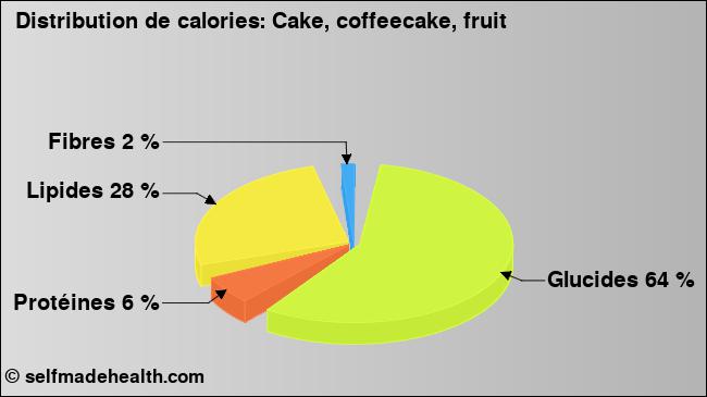 Calories: Cake, coffeecake, fruit (diagramme, valeurs nutritives)