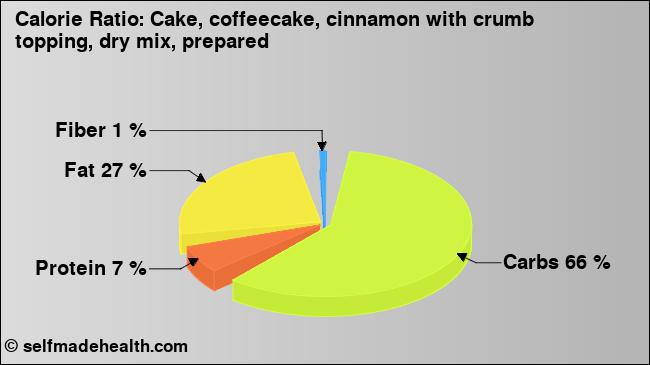 Calorie ratio: Cake, coffeecake, cinnamon with crumb topping, dry mix, prepared (chart, nutrition data)