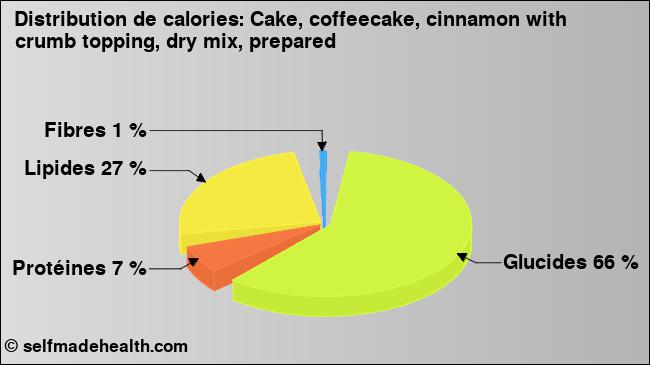 Calories: Cake, coffeecake, cinnamon with crumb topping, dry mix, prepared (diagramme, valeurs nutritives)