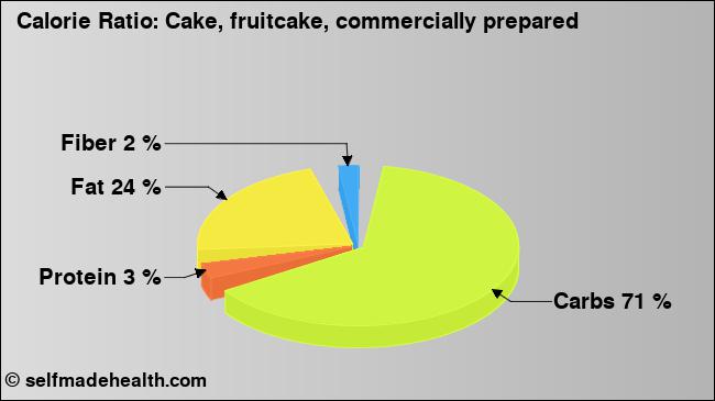 Calorie ratio: Cake, fruitcake, commercially prepared (chart, nutrition data)