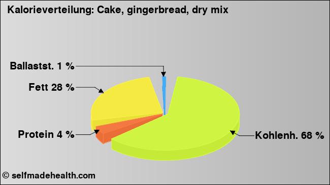 Kalorienverteilung: Cake, gingerbread, dry mix (Grafik, Nährwerte)