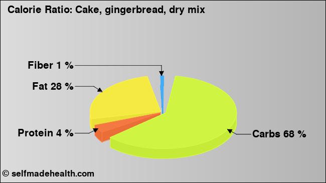 Calorie ratio: Cake, gingerbread, dry mix (chart, nutrition data)