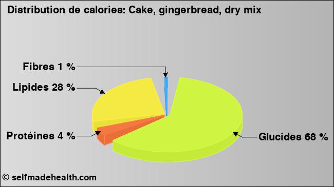 Calories: Cake, gingerbread, dry mix (diagramme, valeurs nutritives)