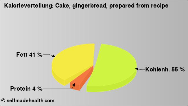 Kalorienverteilung: Cake, gingerbread, prepared from recipe (Grafik, Nährwerte)