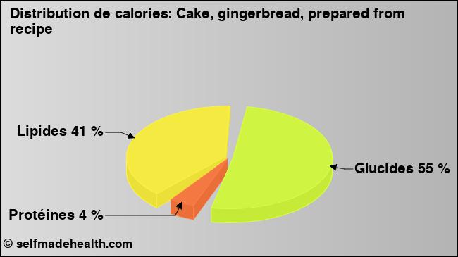 Calories: Cake, gingerbread, prepared from recipe (diagramme, valeurs nutritives)