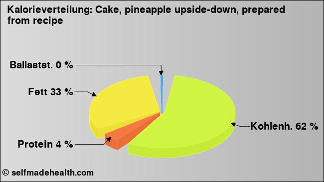 Kalorienverteilung: Cake, pineapple upside-down, prepared from recipe (Grafik, Nährwerte)