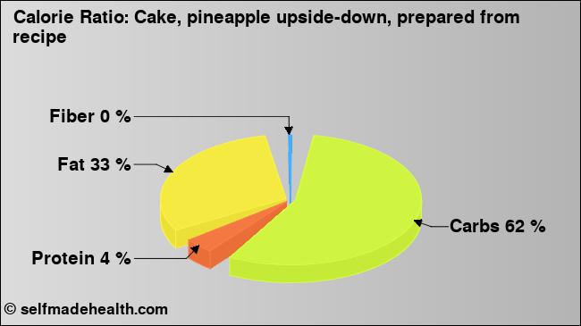 Calorie ratio: Cake, pineapple upside-down, prepared from recipe (chart, nutrition data)
