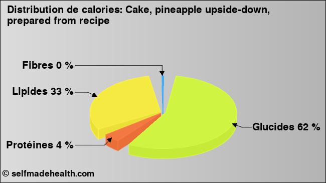 Calories: Cake, pineapple upside-down, prepared from recipe (diagramme, valeurs nutritives)