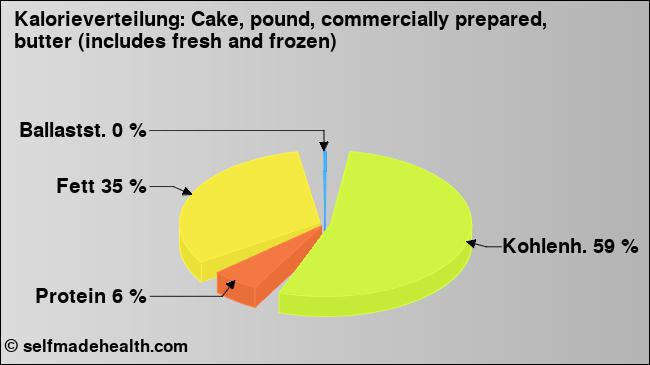 Kalorienverteilung: Cake, pound, commercially prepared, butter (includes fresh and frozen) (Grafik, Nährwerte)
