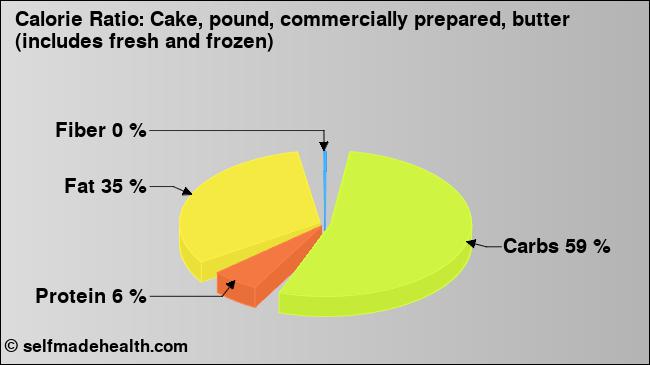 Calorie ratio: Cake, pound, commercially prepared, butter (includes fresh and frozen) (chart, nutrition data)